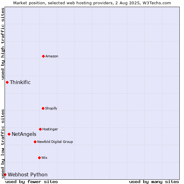 Market position of NetAngels vs. Thinkific vs. Webhost Python
