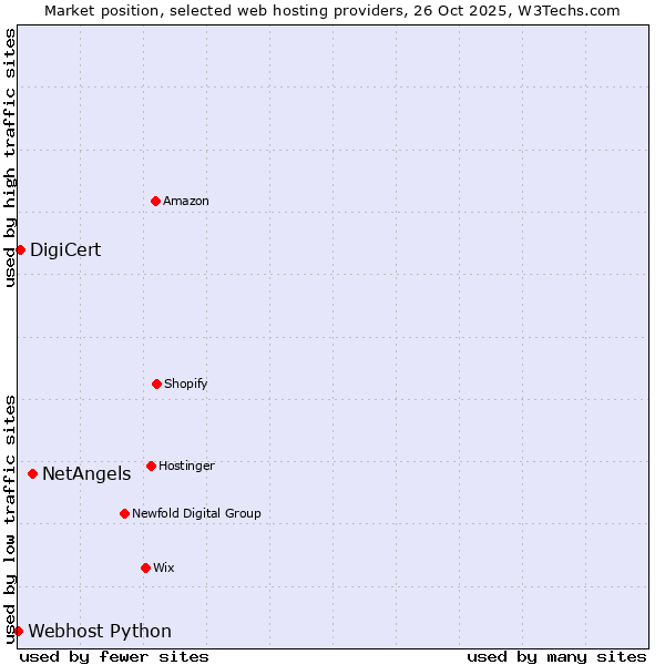 Market position of NetAngels vs. DigiCert vs. Webhost Python