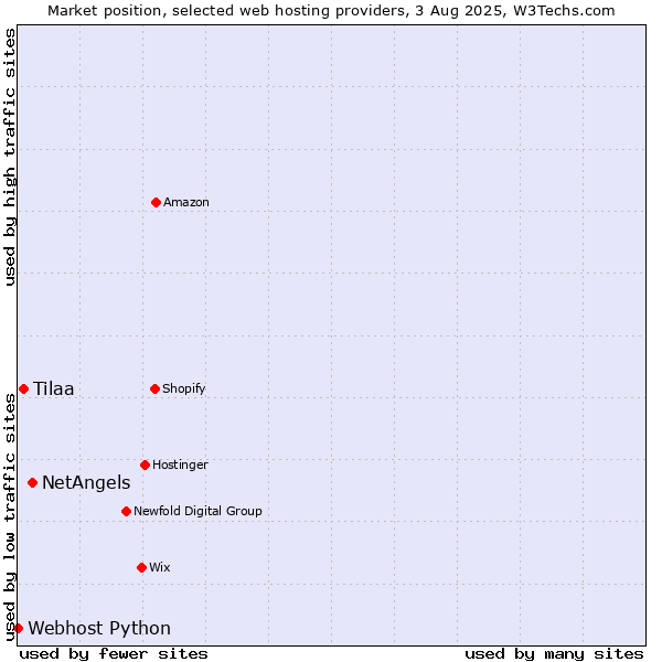 Market position of NetAngels vs. Tilaa vs. Webhost Python