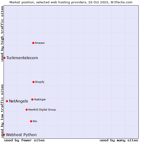 Market position of NetAngels vs. Turkmentelecom vs. Webhost Python
