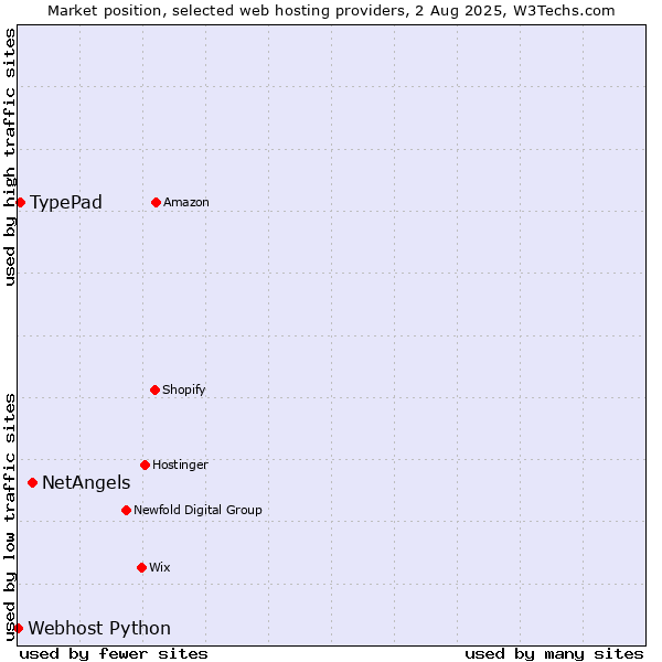 Market position of NetAngels vs. TypePad vs. Webhost Python