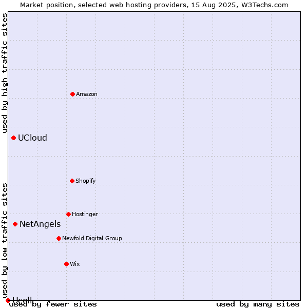 Market position of NetAngels vs. UCloud vs. Ucell