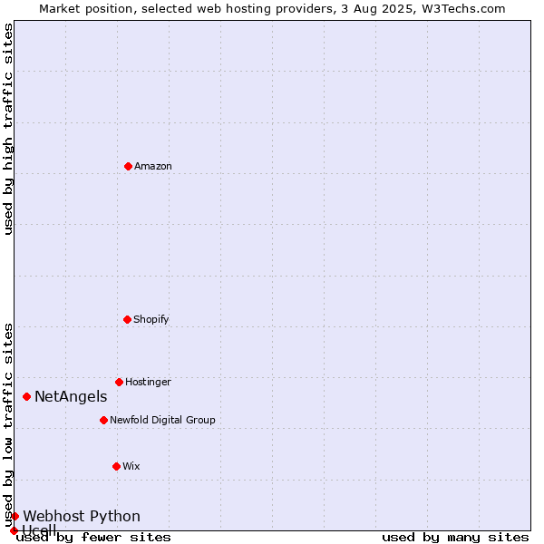 Market position of NetAngels vs. Webhost Python vs. Ucell