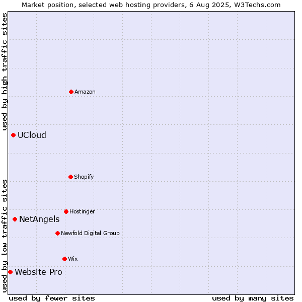 Market position of NetAngels vs. UCloud vs. Website Pro