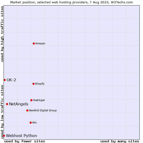 Market position of NetAngels vs. UK-2 vs. Webhost Python