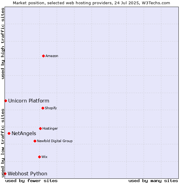 Market position of NetAngels vs. Unicorn Platform vs. Webhost Python