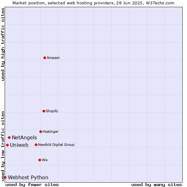 Market position of NetAngels vs. Uniweb vs. Webhost Python
