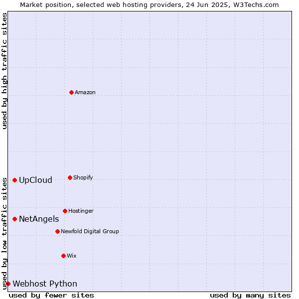 Market position of UpCloud vs. NetAngels vs. Webhost Python