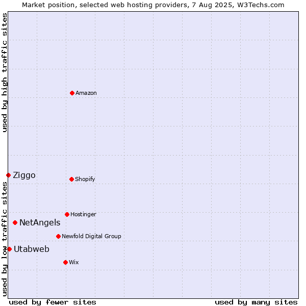 Market position of NetAngels vs. Utabweb vs. Ziggo