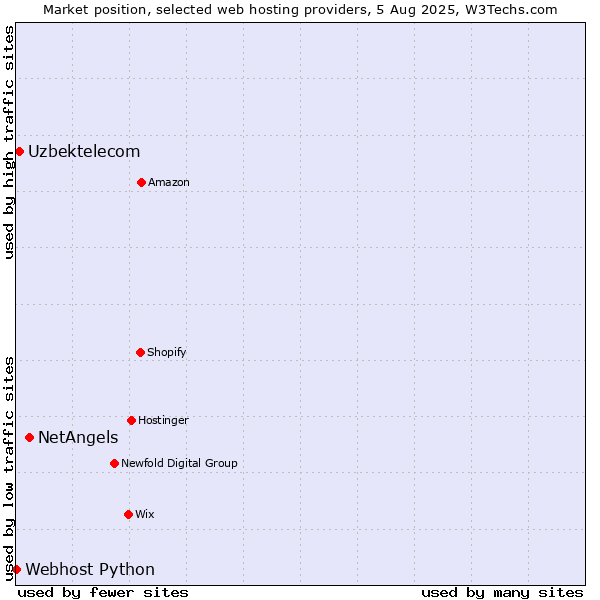 Market position of NetAngels vs. Uzbektelecom vs. Webhost Python