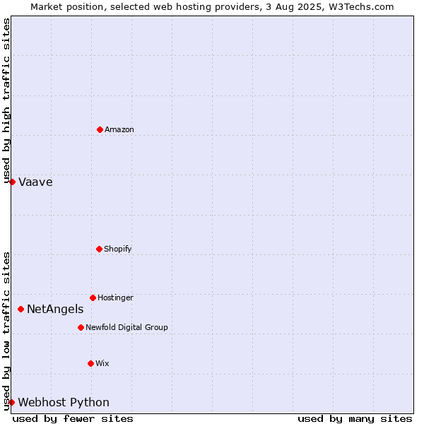 Market position of NetAngels vs. Vaave vs. Webhost Python