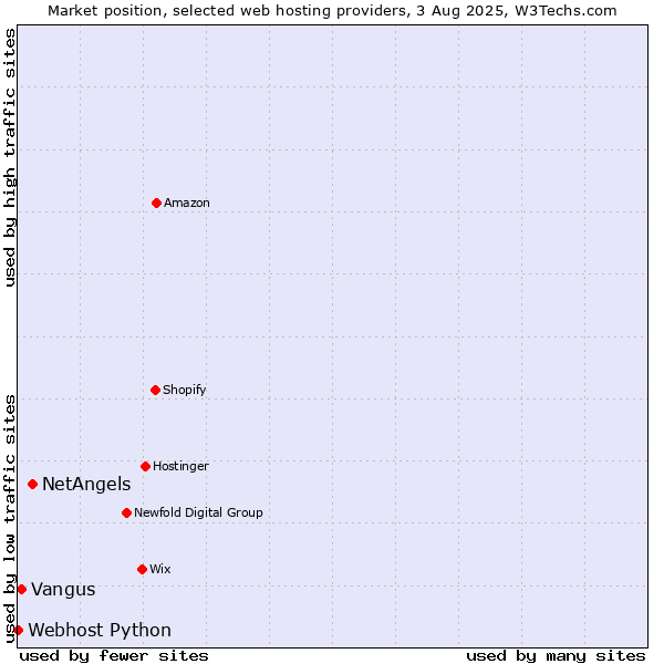 Market position of NetAngels vs. Vangus vs. Webhost Python