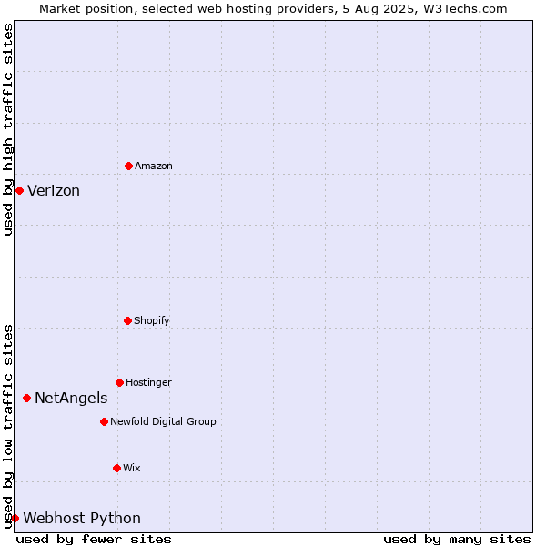 Market position of NetAngels vs. Verizon vs. Webhost Python