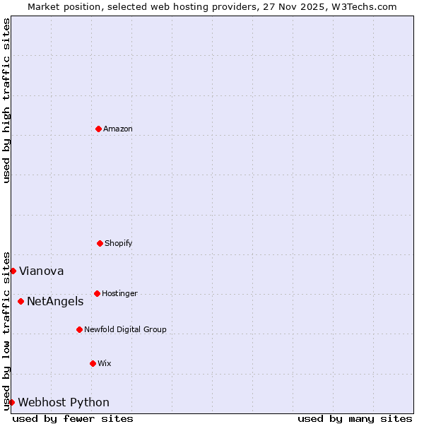 Market position of NetAngels vs. Vianova vs. Webhost Python