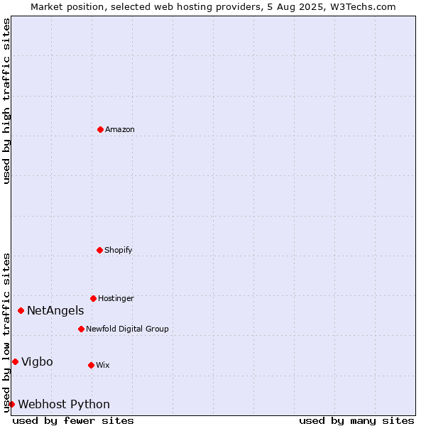 Market position of NetAngels vs. Vigbo vs. Webhost Python