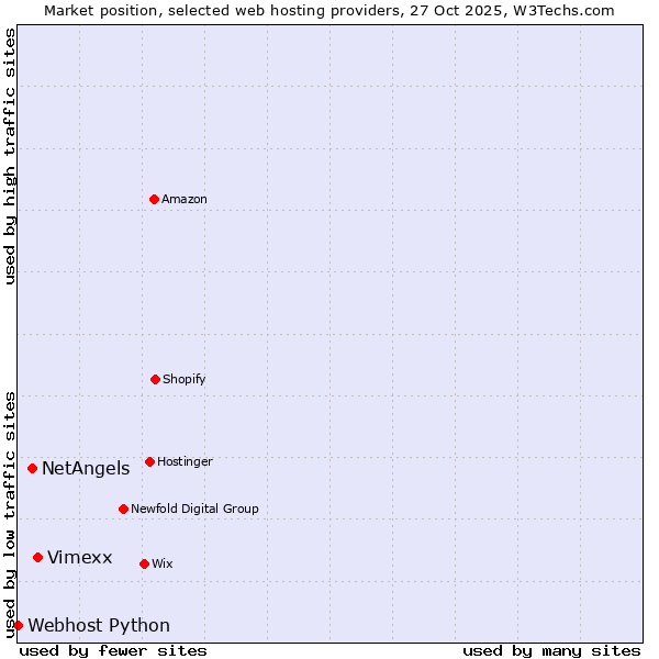 Market position of Vimexx vs. NetAngels vs. Webhost Python