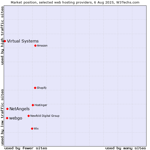 Market position of NetAngels vs. webgo vs. Virtual Systems