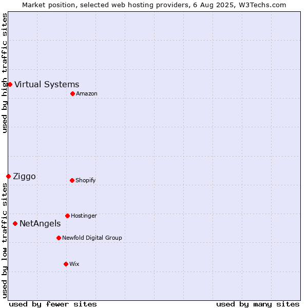Market position of NetAngels vs. Virtual Systems vs. Ziggo
