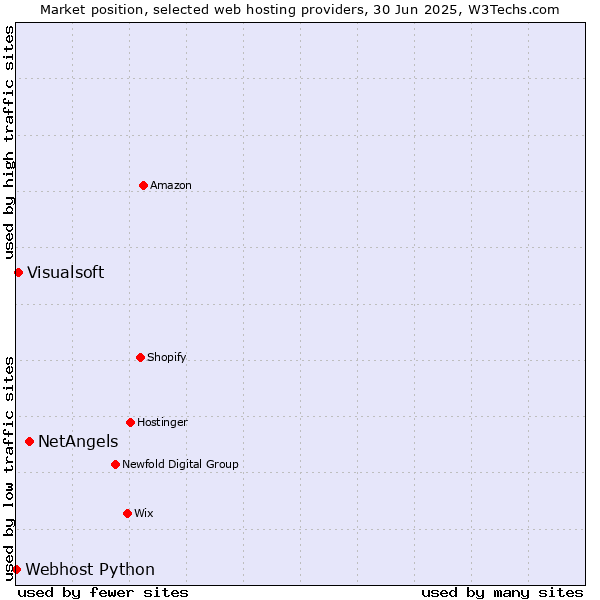 Market position of NetAngels vs. Visualsoft vs. Webhost Python
