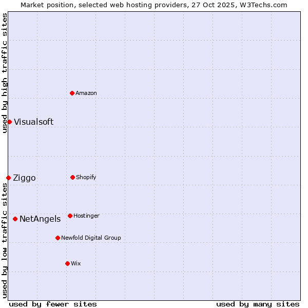 Market position of NetAngels vs. Visualsoft vs. Ziggo
