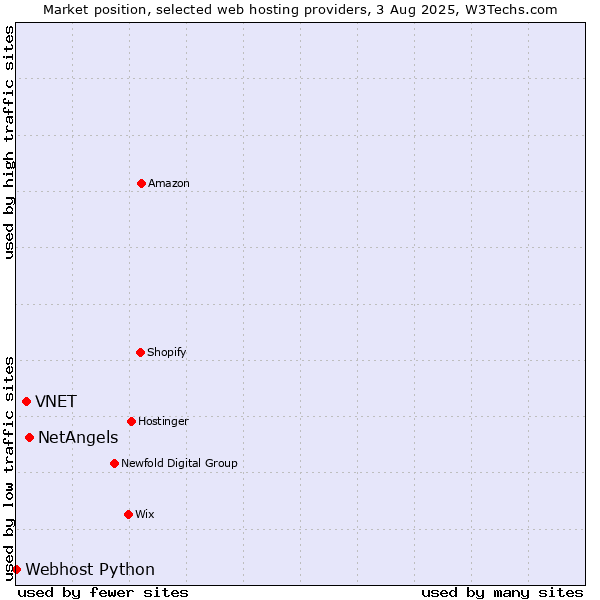 Market position of NetAngels vs. VNET vs. Webhost Python