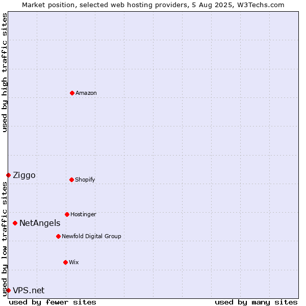 Market position of NetAngels vs. Ziggo vs. VPS.net