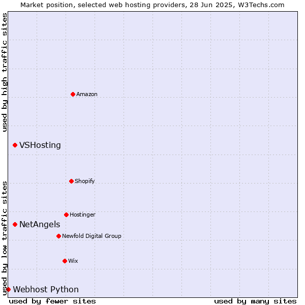 Market position of VSHosting vs. NetAngels vs. Webhost Python