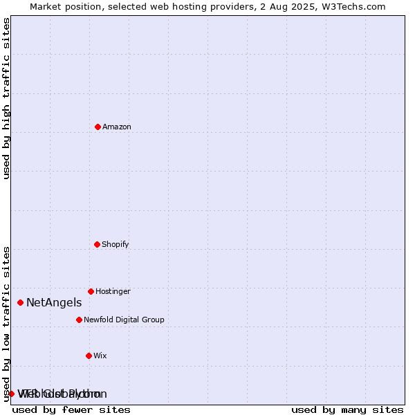 Market position of NetAngels vs. Webhost Python vs. VTR Globalcom