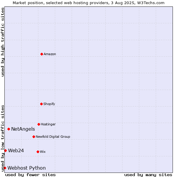 Market position of NetAngels vs. Web24 vs. Webhost Python