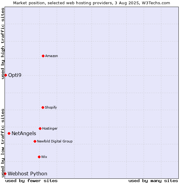 Market position of NetAngels vs. Opti9 vs. Webhost Python
