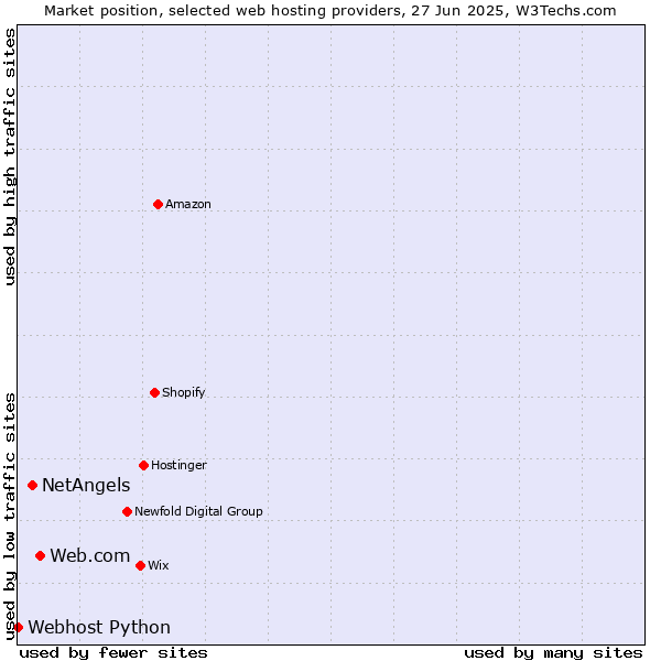 Market position of Web.com vs. NetAngels vs. Webhost Python