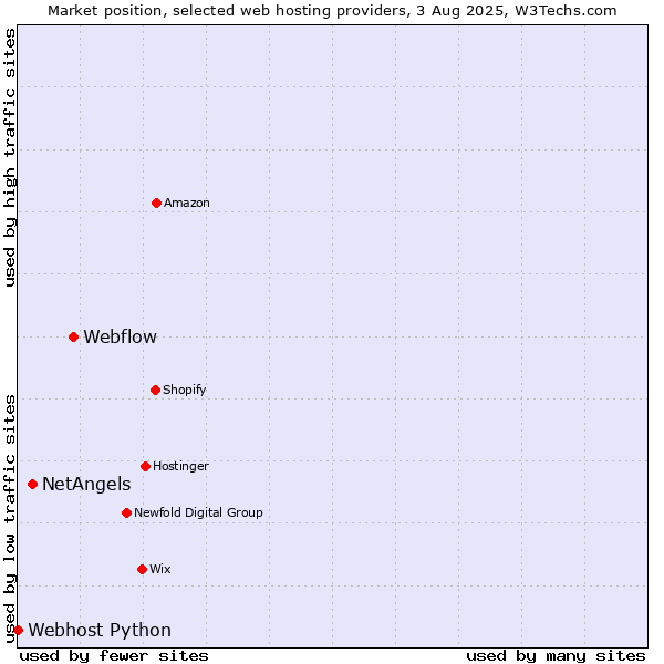 Market position of Webflow vs. NetAngels vs. Webhost Python