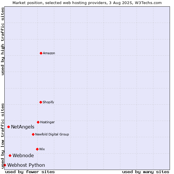 Market position of Webnode vs. NetAngels vs. Webhost Python