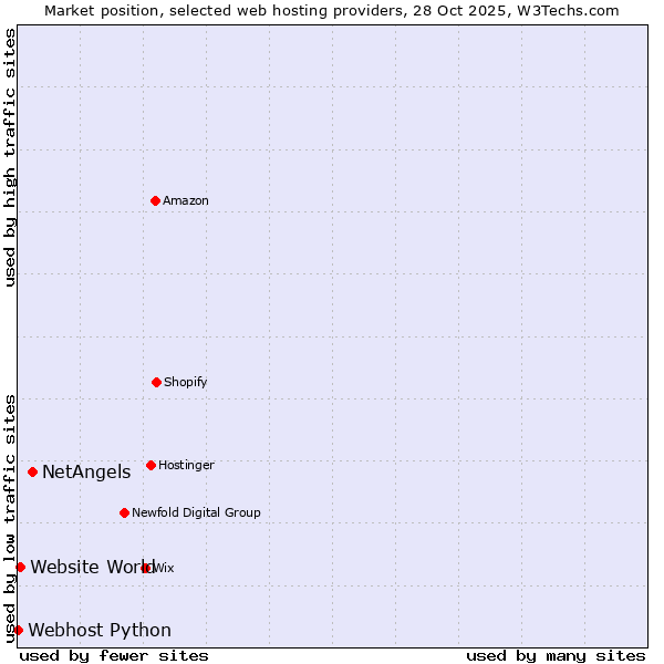 Market position of NetAngels vs. Website World vs. Webhost Python