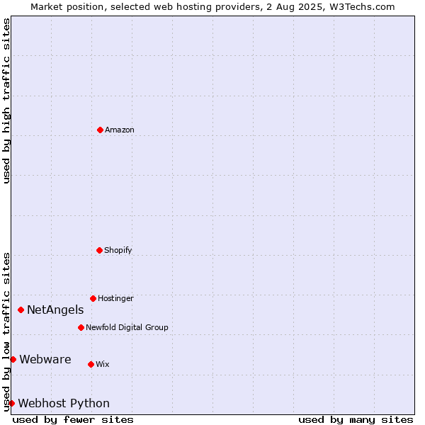 Market position of NetAngels vs. Webware vs. Webhost Python