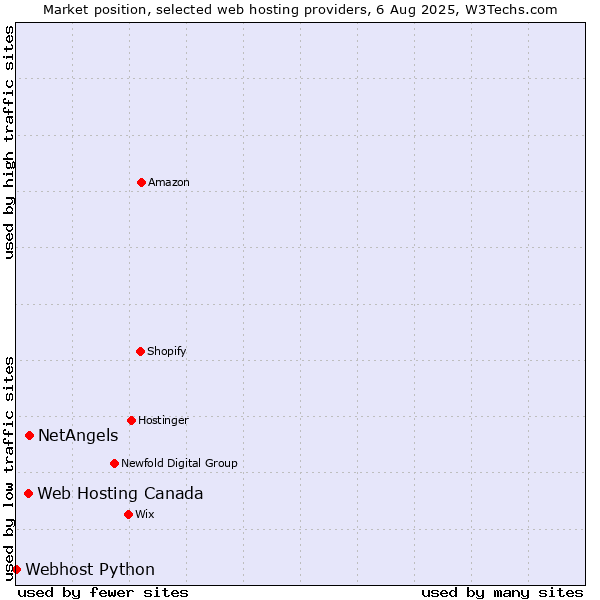 Market position of NetAngels vs. Web Hosting Canada vs. Webhost Python