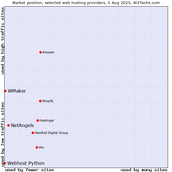 Market position of NetAngels vs. WMaker vs. Webhost Python