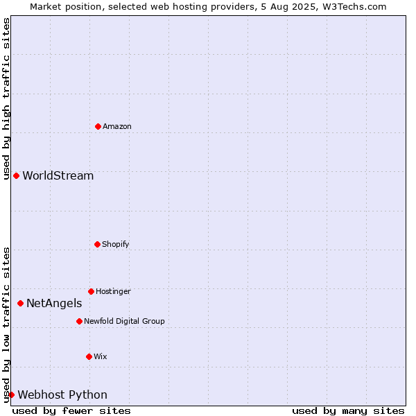 Market position of NetAngels vs. WorldStream vs. Webhost Python