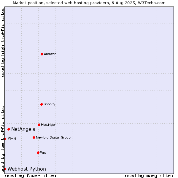 Market position of NetAngels vs. Webhost Python vs. YER