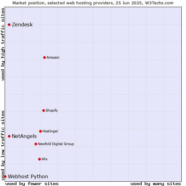 Market position of Zendesk vs. NetAngels vs. Webhost Python