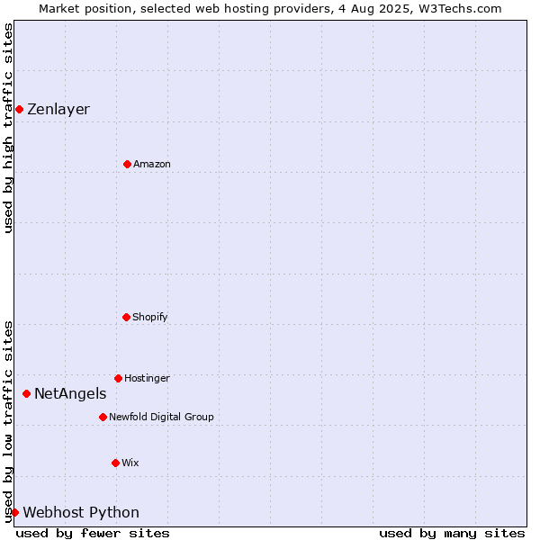 Market position of NetAngels vs. Zenlayer vs. Webhost Python