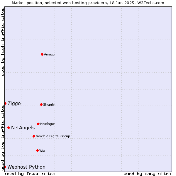 Market position of NetAngels vs. Ziggo vs. Webhost Python
