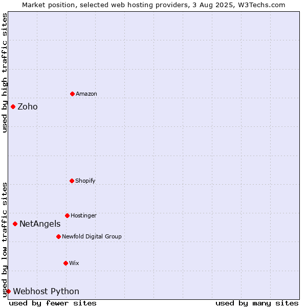 Market position of NetAngels vs. Zoho vs. Webhost Python