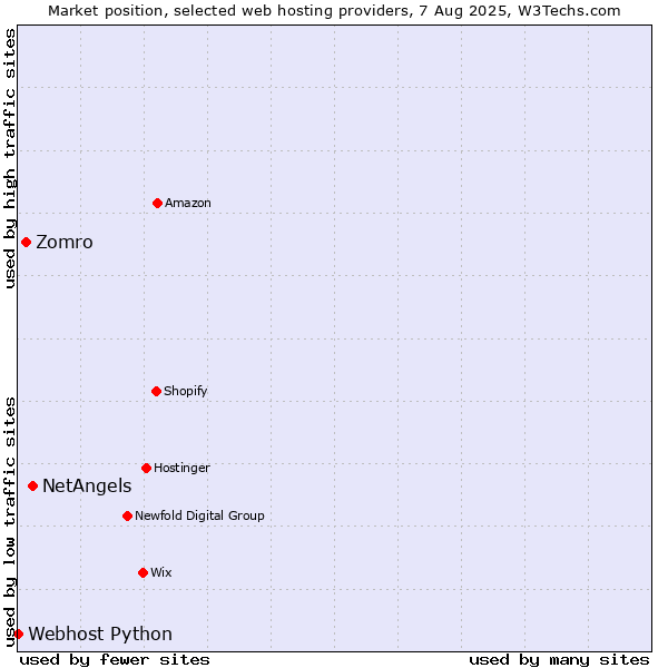 Market position of NetAngels vs. Zomro vs. Webhost Python