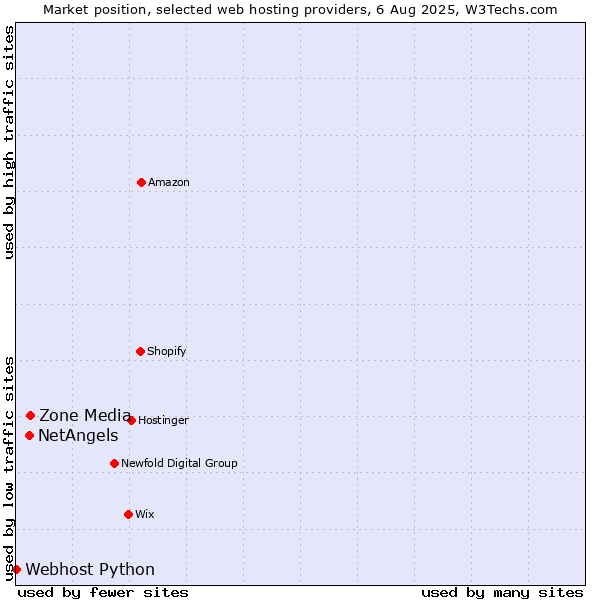 Market position of Zone Media vs. NetAngels vs. Webhost Python