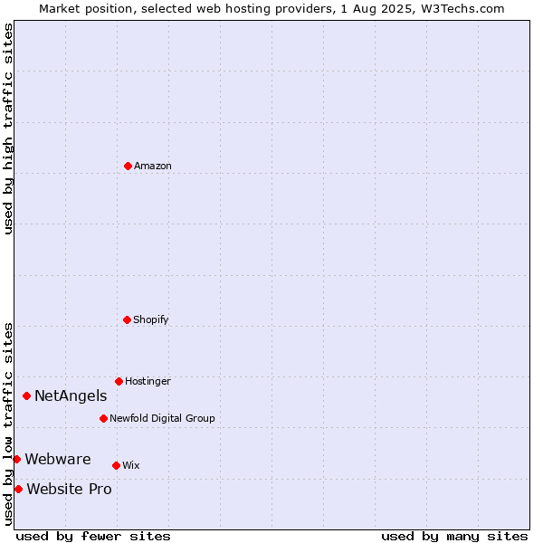 Market position of NetAngels vs. Website Pro vs. Webware
