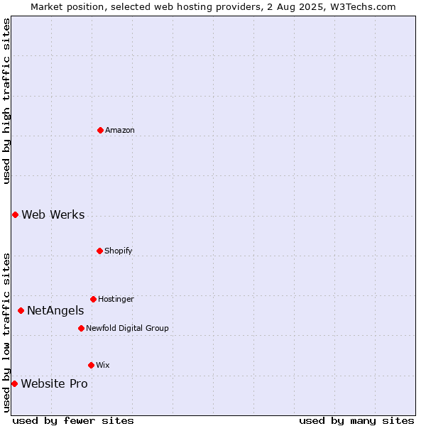 Market position of NetAngels vs. Web Werks vs. Website Pro