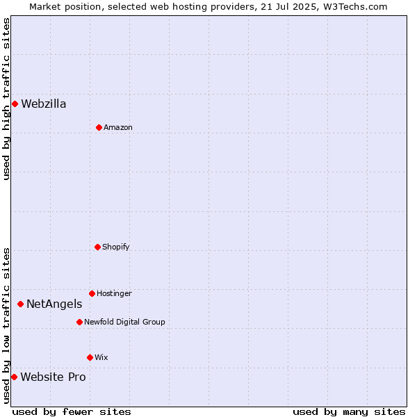 Market position of NetAngels vs. Webzilla vs. Website Pro