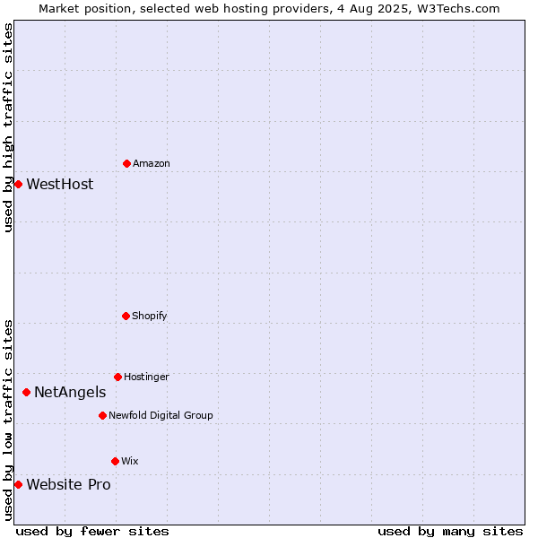Market position of NetAngels vs. Website Pro vs. WestHost