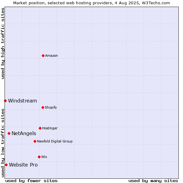 Market position of NetAngels vs. Website Pro vs. Windstream